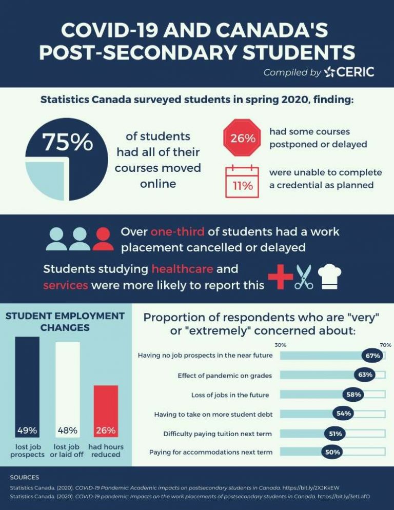 Infographic: COVID-19 and Canada's post-secondary students ...