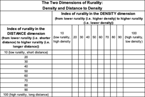 Figure 1: The two dimensions of rurality: density and distance to density