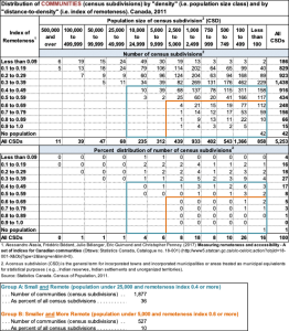 Figure 2: Distribution of communities by density and distance to density