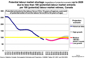 Chart: Potential labour market shortage up to 2029