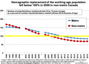 Graph: Demographic replacement of the working-age population