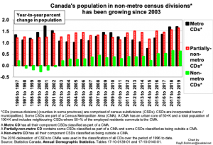 Chart: Canada's population in non-metro census divisions