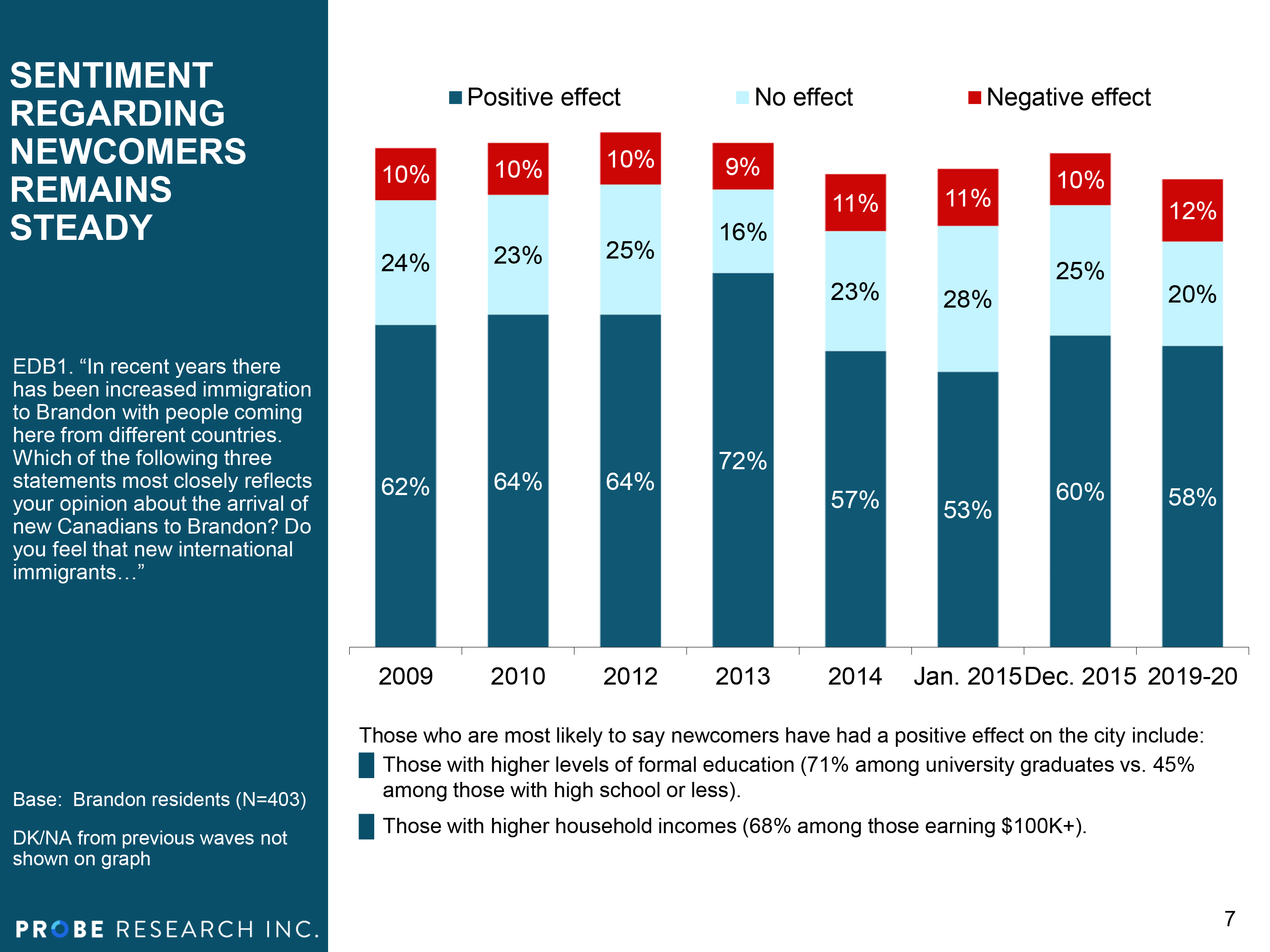 Chart of Brandon survey results of community members' sentiment regarding newcomers