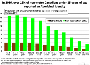 Canadians under 15 reporting an Aboriginal identity