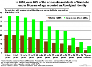 Non-metro residents of Manitoba reporting an Aboriginal identity