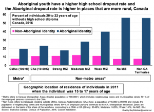 Dropout rates in rural Canada