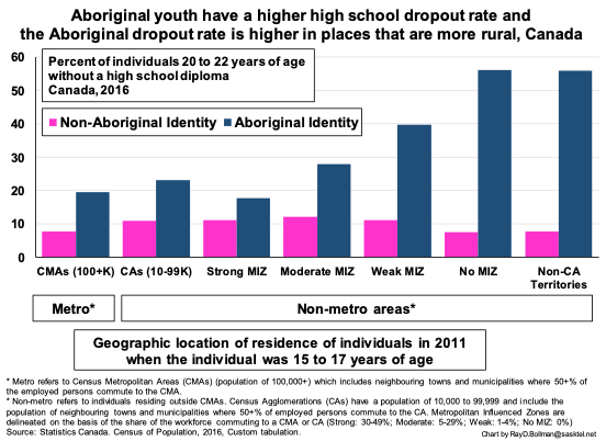 Dropout rates in rural Canada