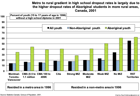 Comparing dropout rates between aboriginal and non-aboriginal youth