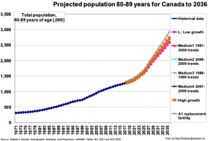 Projected population 80-89 for Canada to 2036