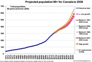 Projected population 90+ for Canada to 2036