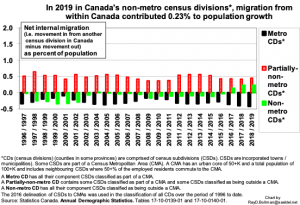 Migration contributing to population growth