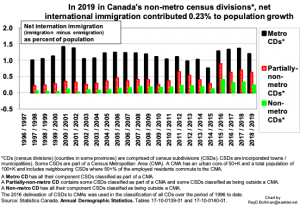International immigration and population growth