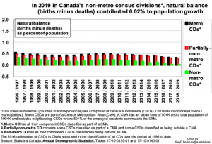 Natural balance (births minus deaths)