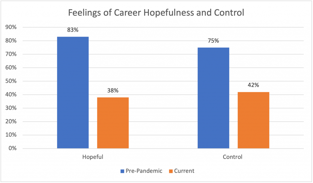 Chart demonstrating feelings of career hopefulness and control