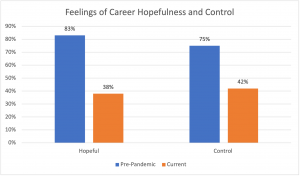 Chart demonstrating feelings of career hopefulness and control