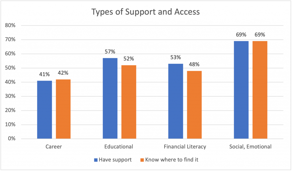 Chart showing responses to types of support student have access to