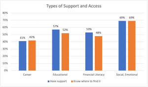 Chart showing responses to types of support student have access to