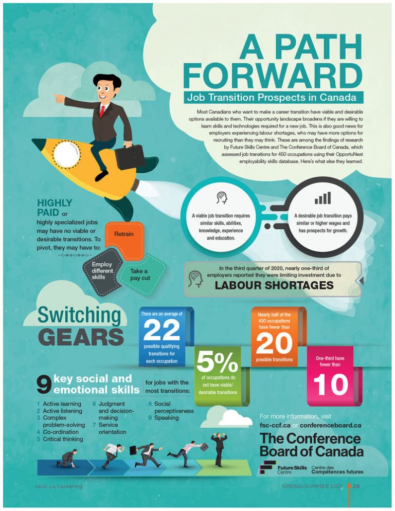 Infographic: A path forward – job transition prospects in Canada - CERIC