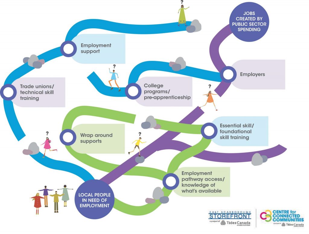 Infographic demonstrating Connected Communities model, showing connections between employment support, trade unions, wrap-around supports, colleges, local people and employers.