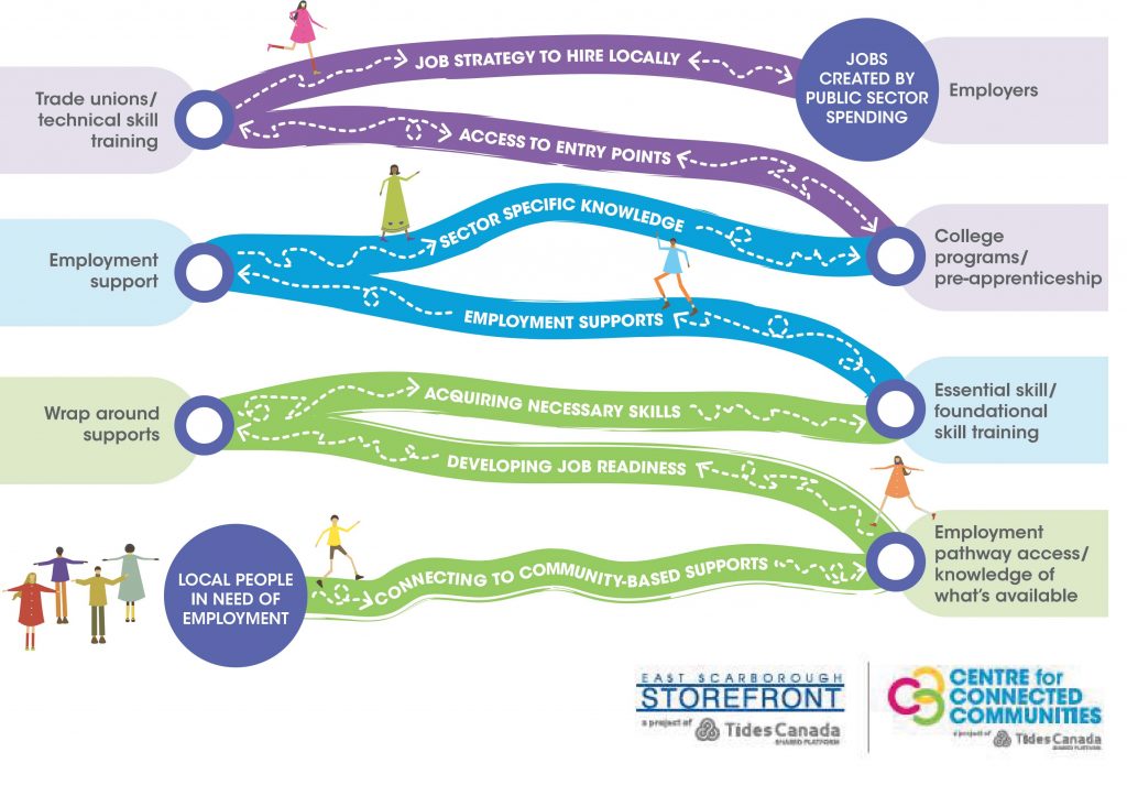 Part 2 of infographic demonstrating Connected Communities model, showing connections between employment support, trade unions, wrap-around supports, colleges, local people and employers.