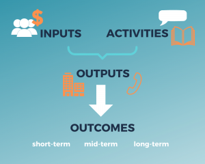 Graphic depicting logic model described in text.