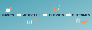 Teal background with dark blue text, with arrows in between and icons representing each word: Inputs, Activities, Outputs, Outcomes.