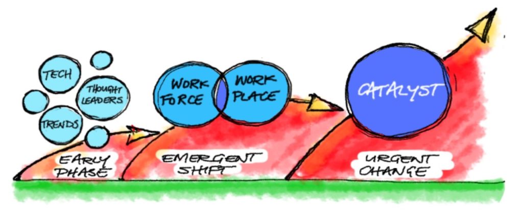 Illustration showing phases of revolutions: Early Phase (Tech, Trends, Thought Leaders); then, Emergent Shift (Work force, Work place); then, Urgent Change (Catalyst)