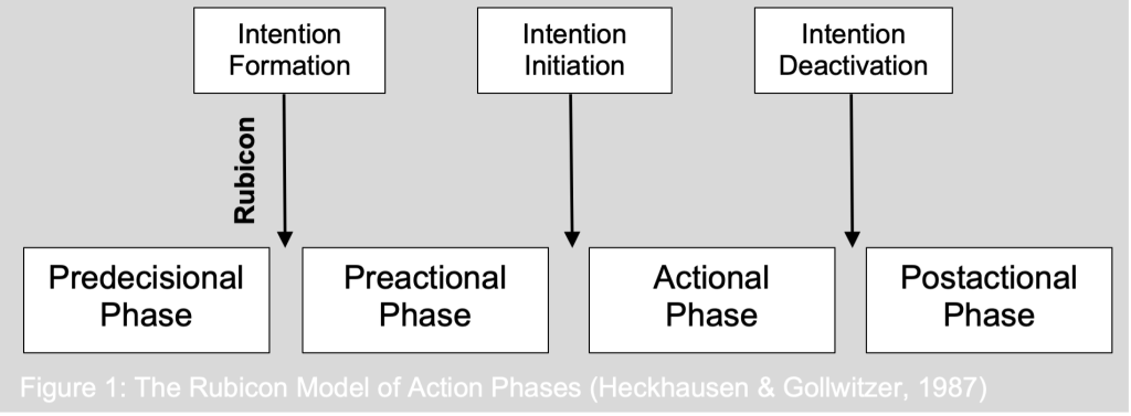 Flow chart showing phases: Predecisional phase; preactional phase; actional phase; postactional phase