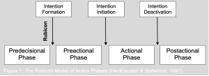 Flow chart showing phases: Predecisional phase; preactional phase; actional phase; postactional phase