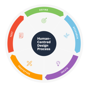 Graphic with arrows in circle, showing five circular parts of the human-centred design process: Define, Research, Ideate, Prototype and Test